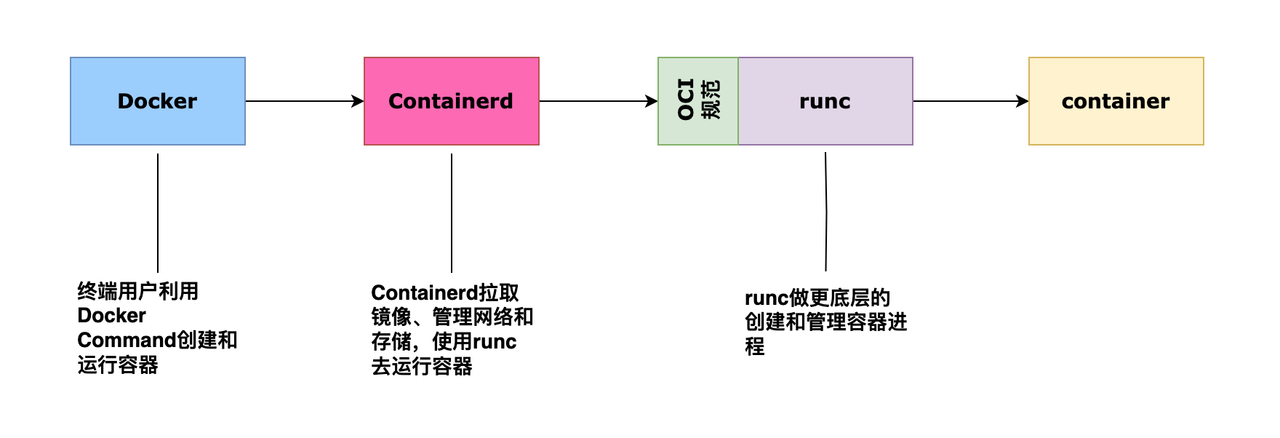 Docker、Containerd、RunC的关系