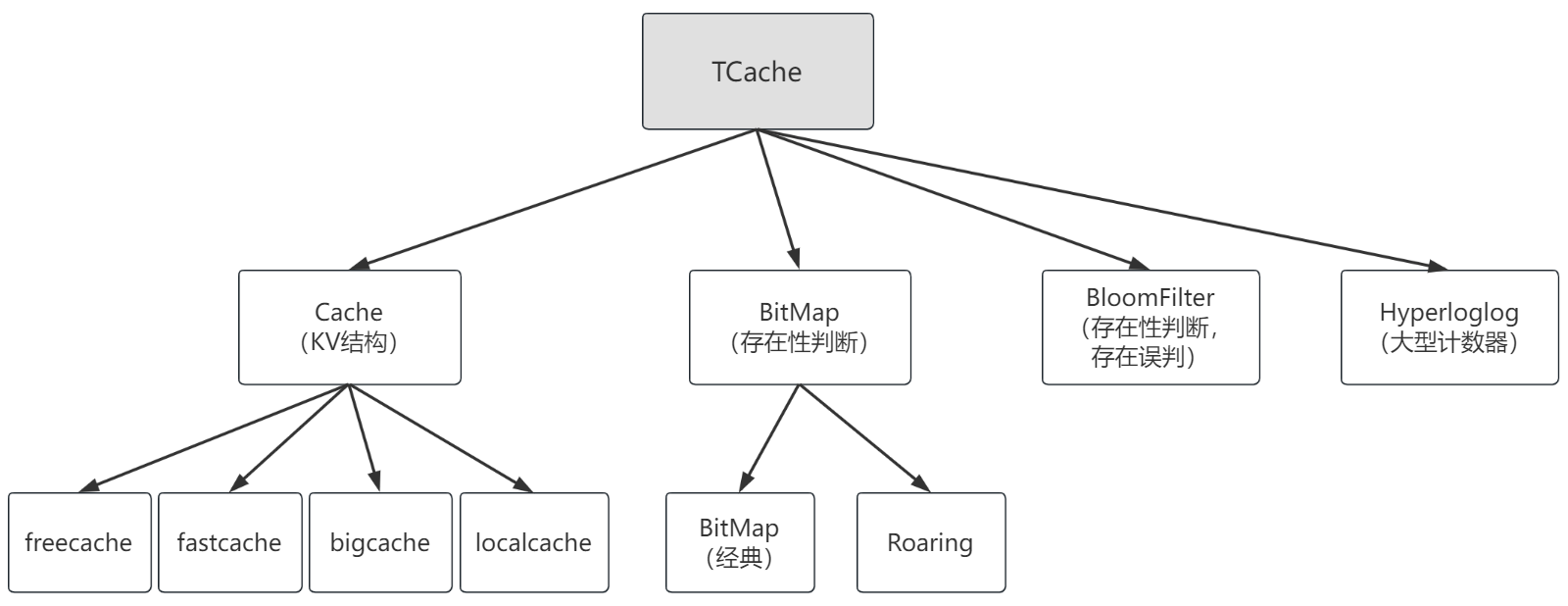 TCache 组件图